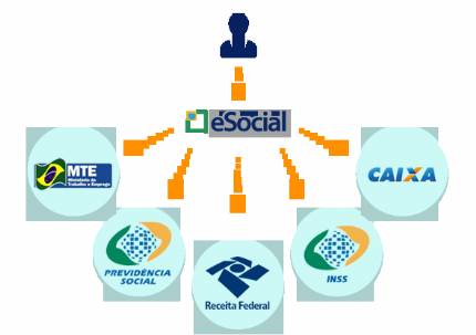 ESOCIAL: CHEGOU A HORA E NO TEM VOLTA 