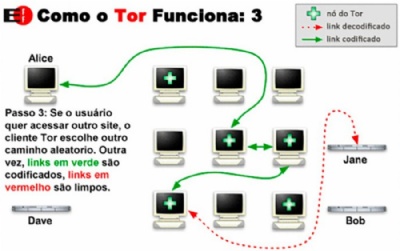 Clonagem de IP por acesso  deep web e segurana no Chrome: pacoto No Tor, apenas o n de sada tem acesso  informao que ser transmitida. Ns intermedirios s repassam informao criptografada. (Foto: EFF/Creative Commons)