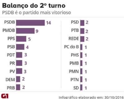 PSDB conquista 14 prefeituras no 2 turno e PT, nenhuma G1