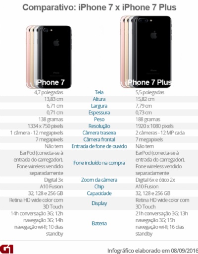 iPhones 7 e 7 Plus perdem entrada de fone, mas ganham resistncia a gua 