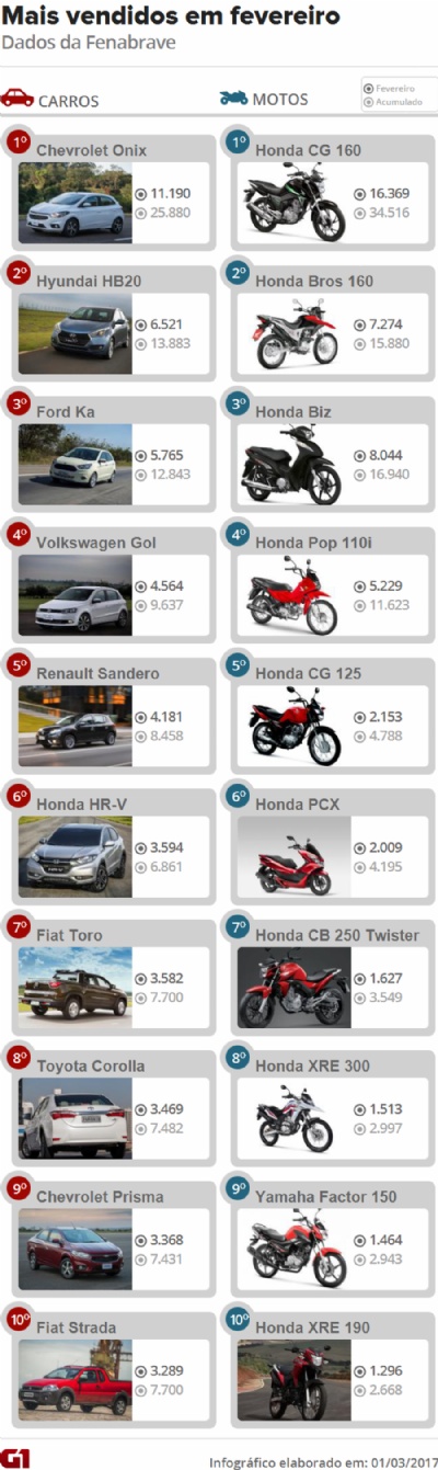 Veja 10 carros e 10 motos mais vendidos em fevereiro de 2017 Mais vendidos (Foto: G1 / Divulgao) 