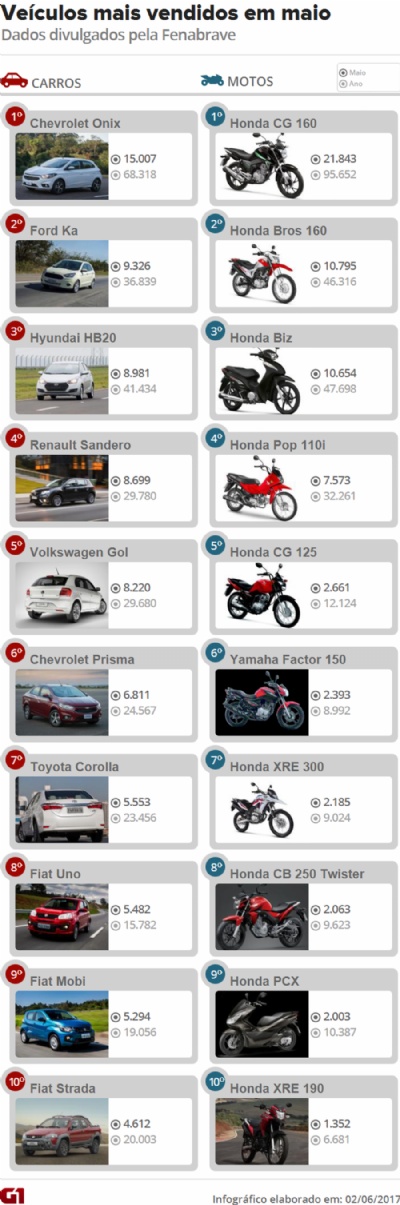 Veja 10 carros e 10 motos mais vendidos em maio de 2017 (Foto: Arte/G1) 