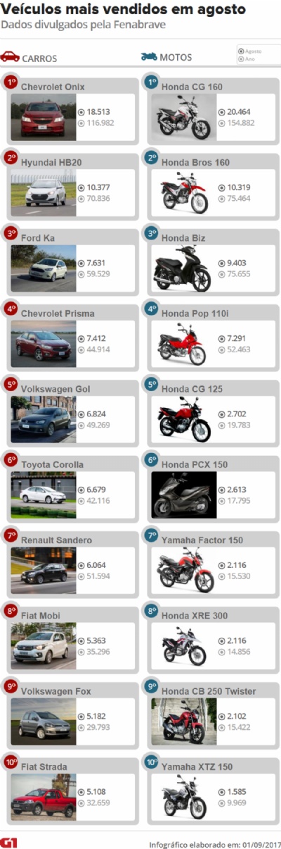  Veja 10 carros e 10 motos mais vendidos em agosto de 2017 Veculos novos mais vendidos de agosto de 2017 (Foto: Divulgao) 