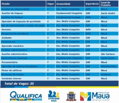 CPTR de Mau disponibiliza 35 vagas de empregos Vagas so para trabalhar em Santo Andr, So Caetano, Diadema, Mau e Ribeiro Pires. Foto: Vago