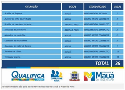 CPTR de Mau disponibiliza 36 vagas de emprego As oportunidades so para trabalhar nas cidades de Mau e Ribeiro Pires. Imagem: Vago