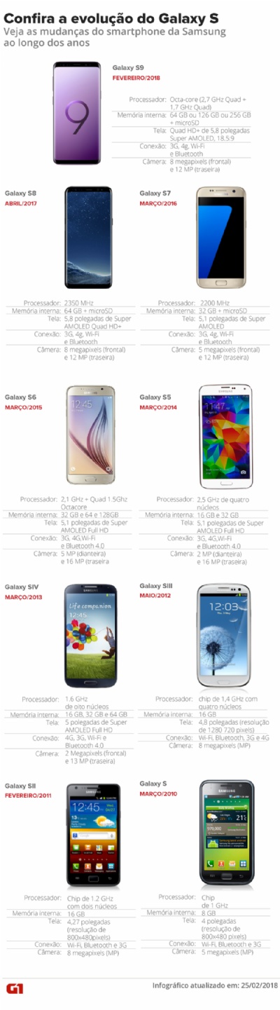 Samsung lana Galaxy S9 e Galaxy S9+ com cmera inteligente Veja a evoluo do Samsung Galaxy S, at o S9 (Foto: Karina Almeida/Antnio Filho/G1) 