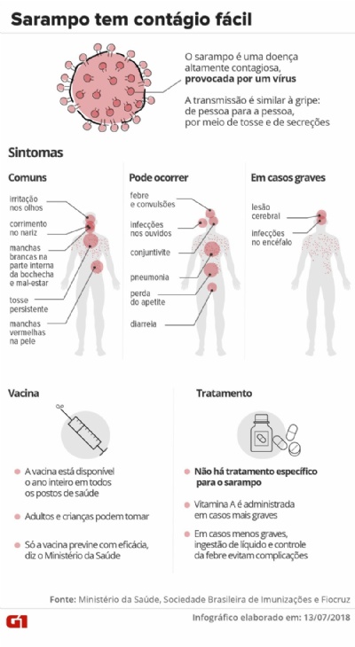 Bolvia probe entrada de brasileiros sem vacina contra o sarampo 